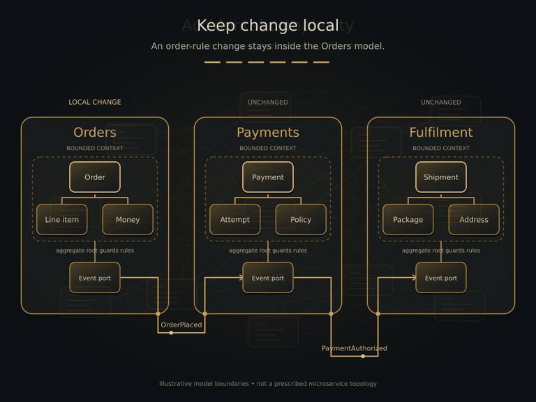Conceptual illustration of clearer domain boundaries with local change contained inside one context